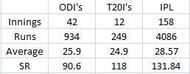 Uthappa's stats